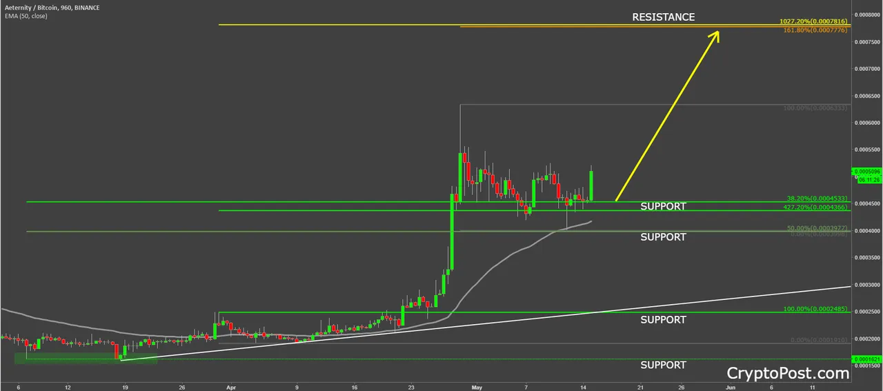 aeternity aebtc coin cryptocurrency technical analysis.png