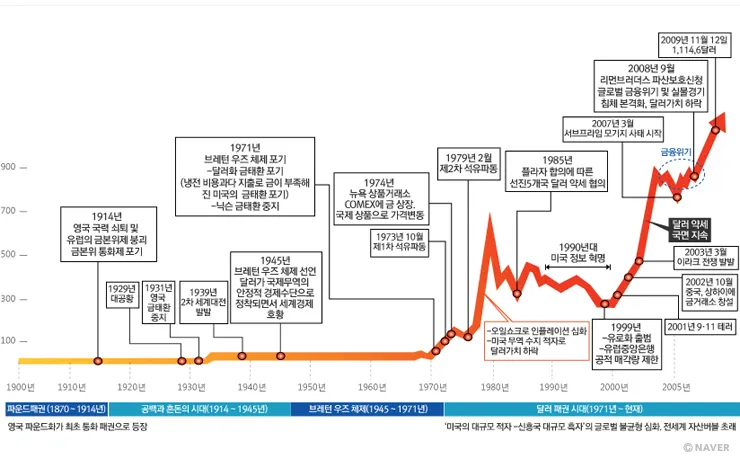 금 대비 달러 가치.jpg
