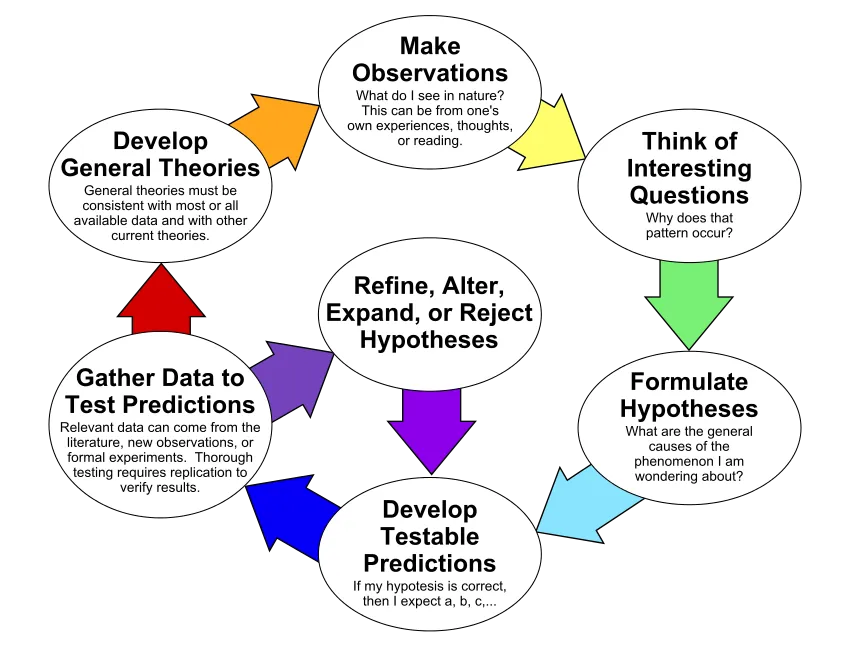 TheScientificMethod.png