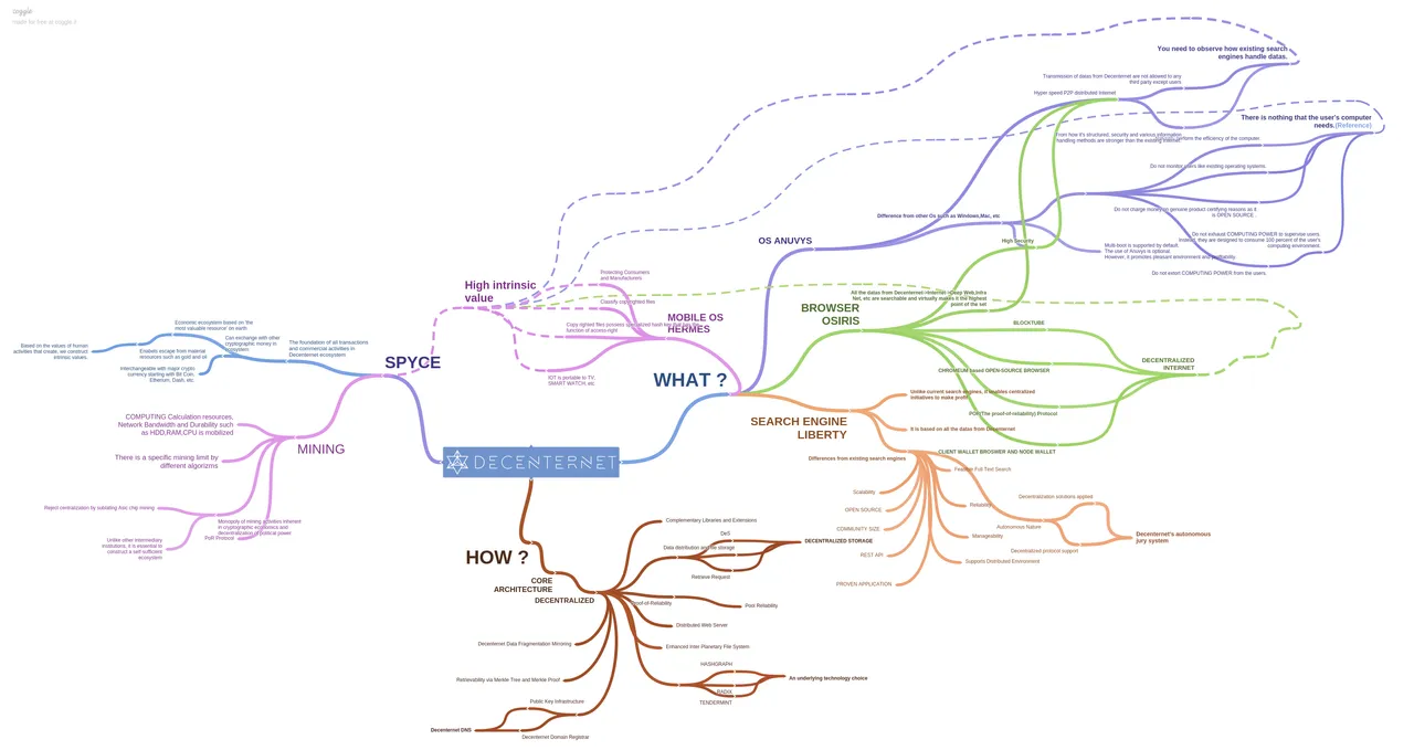 Decenternet Mindmap