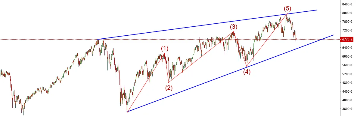FTSE 100 Weekly.PNG