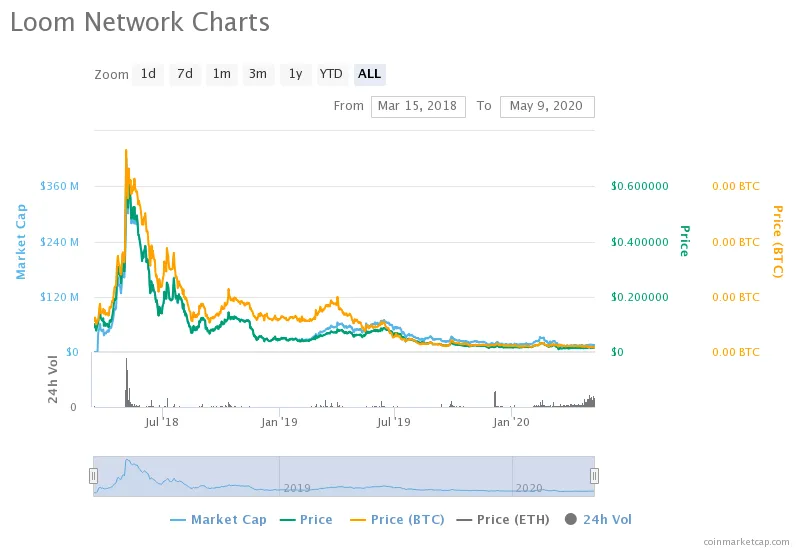 loom-network-charts.png