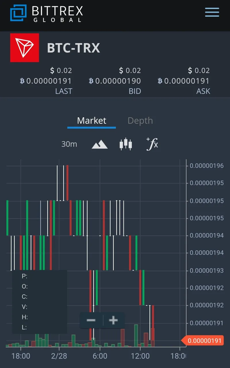 Update on TRON, STEEM & SBD prices today