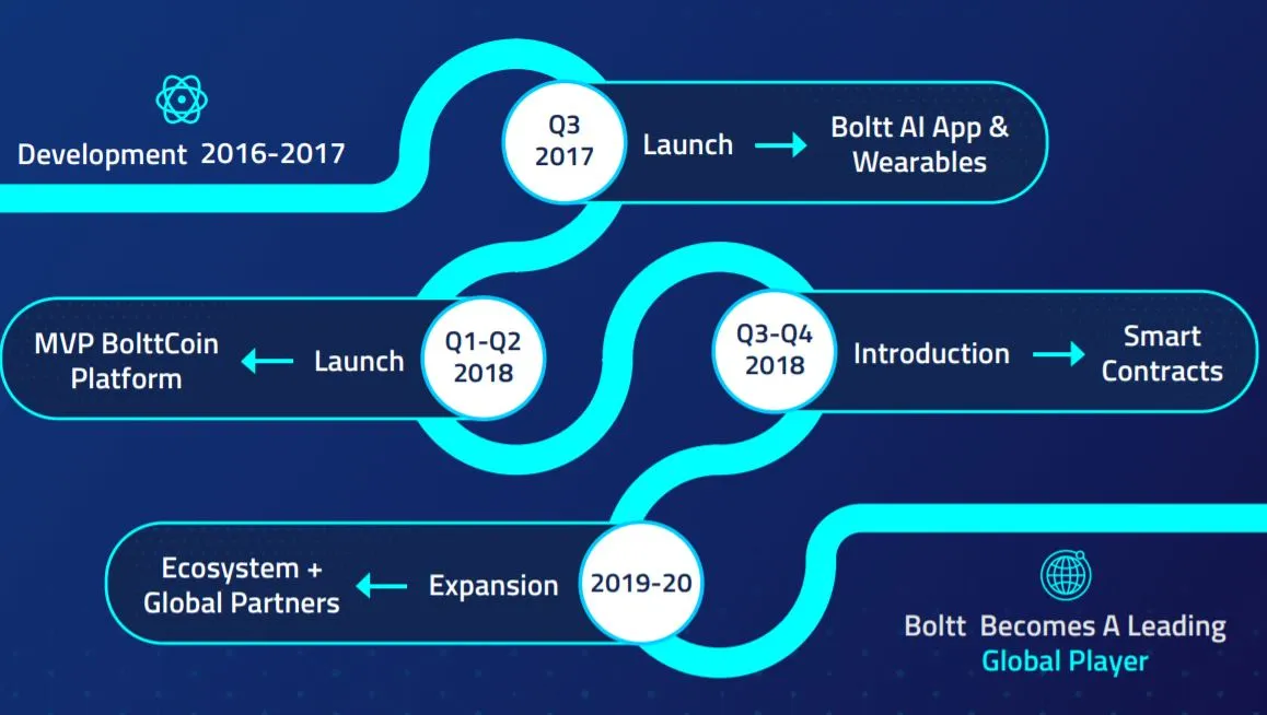 bolttcoin roadmap.JPG