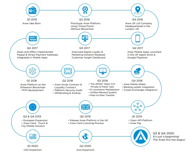 arawtoken roadmap.png