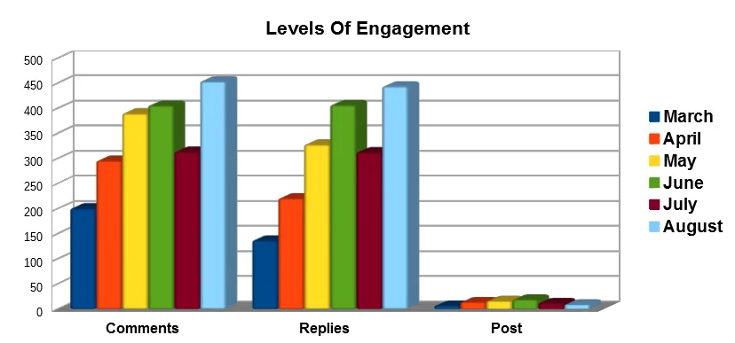 August Engagement Bar Chart