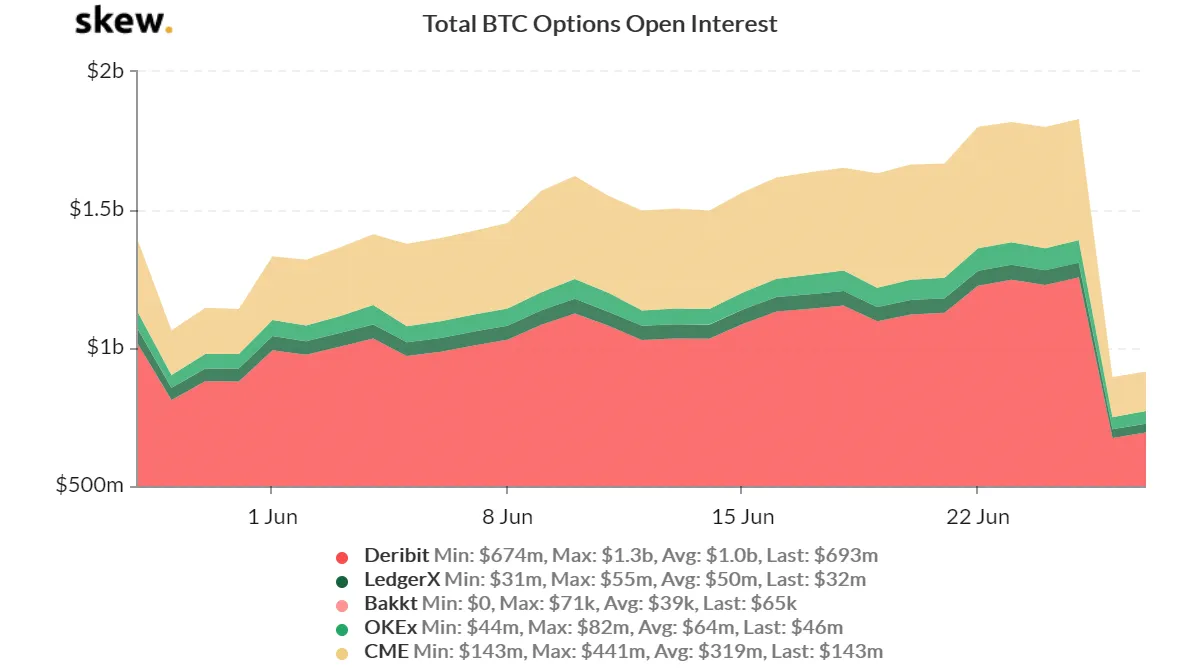 skew_total_btc_options_open_interest.png