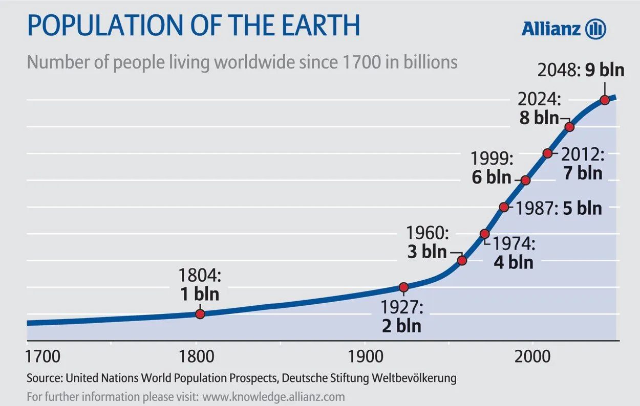 World Population Growth Chart