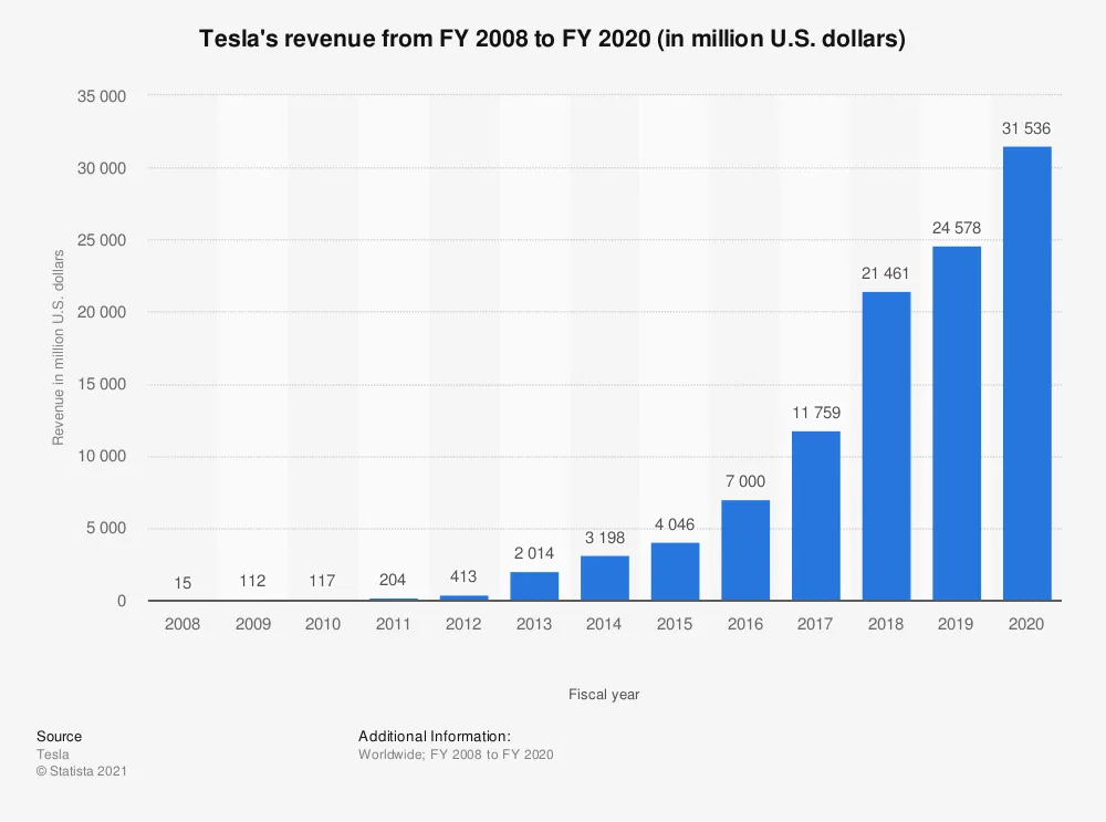 teslasrevenue20082020.png