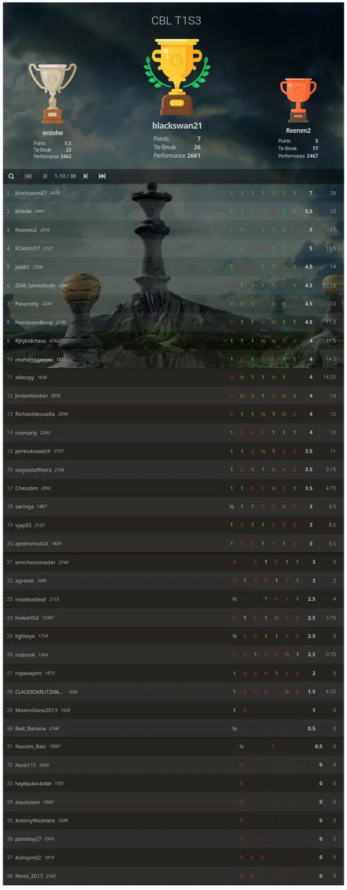 Lichess standings