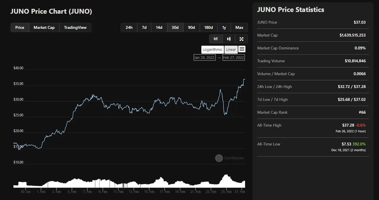 juno chart coingecko.png