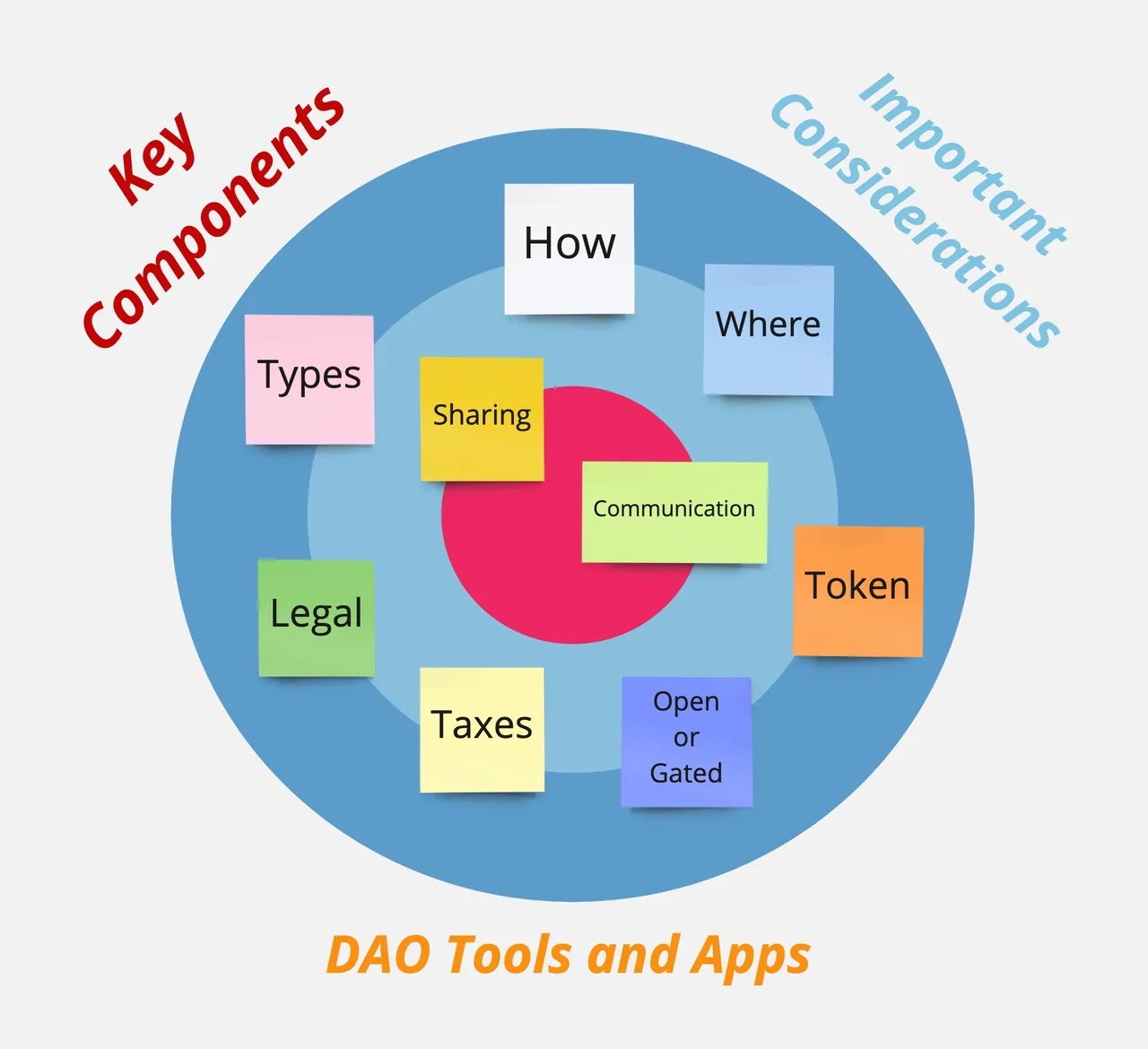 DAO 1  Components.jpg