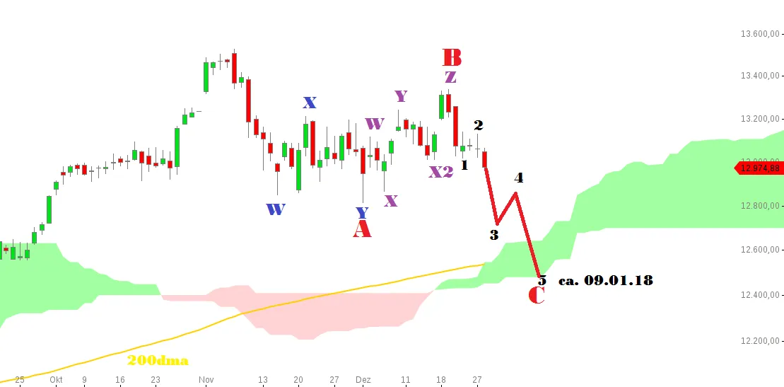 chart-28122017-1740-DAX.png