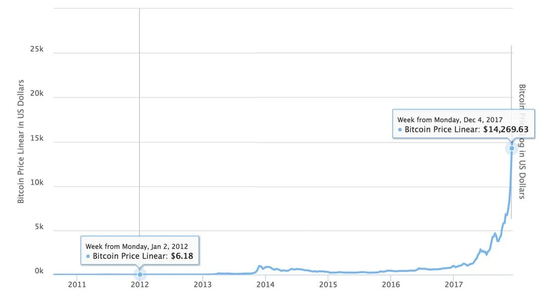 Harga-Bitcoin-2012-2017.jpg