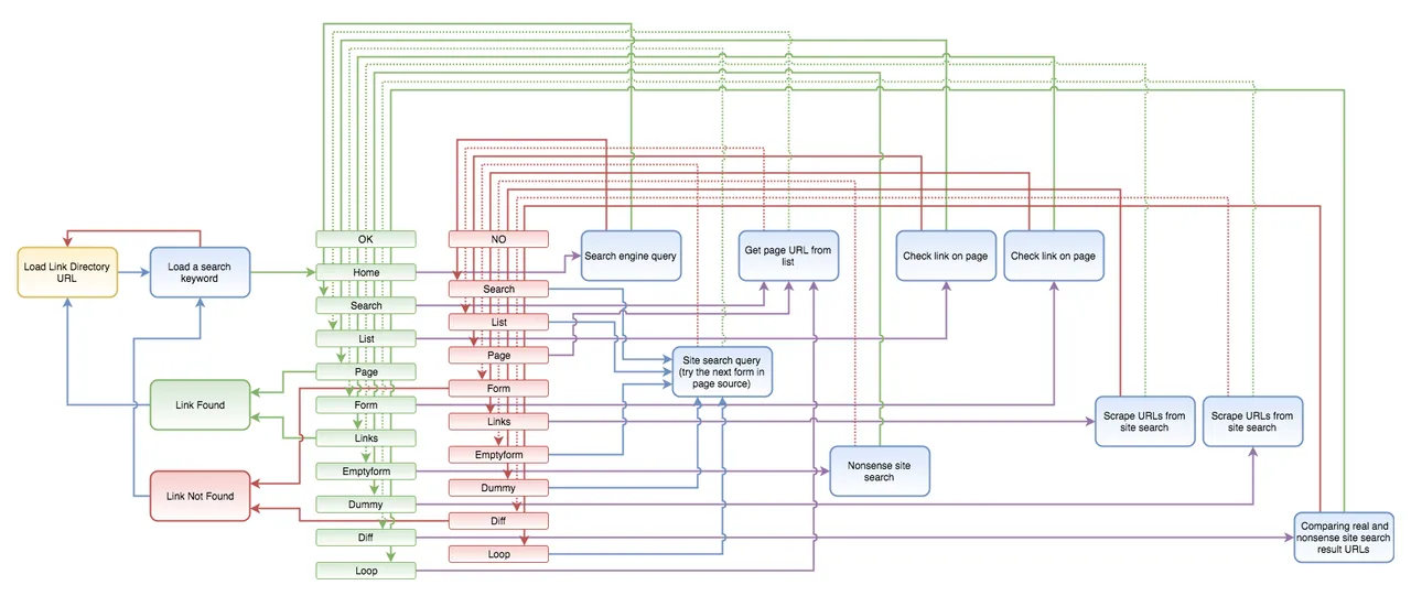 Link checker algorhytm overview