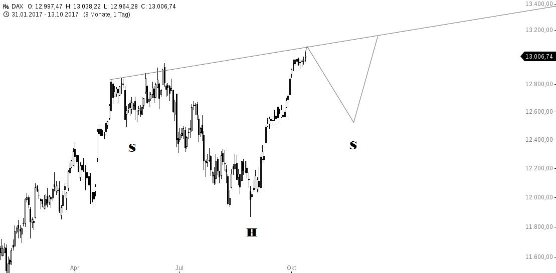 chart-13102017-1714-DAX.png