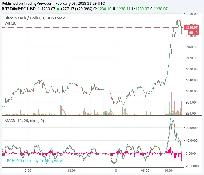 bitcoin-cash-price-feb8.png