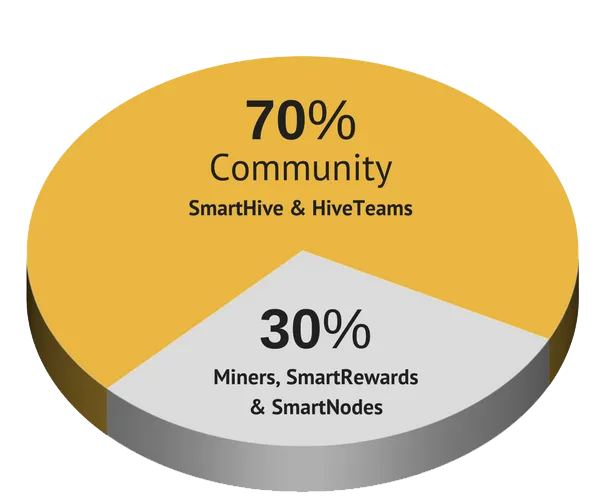 SmartCash Pie Chart.png