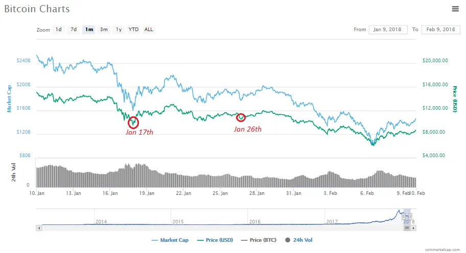 bitcoin-dips-in-january.png