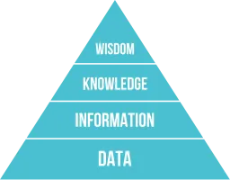 DIKW Pyramid