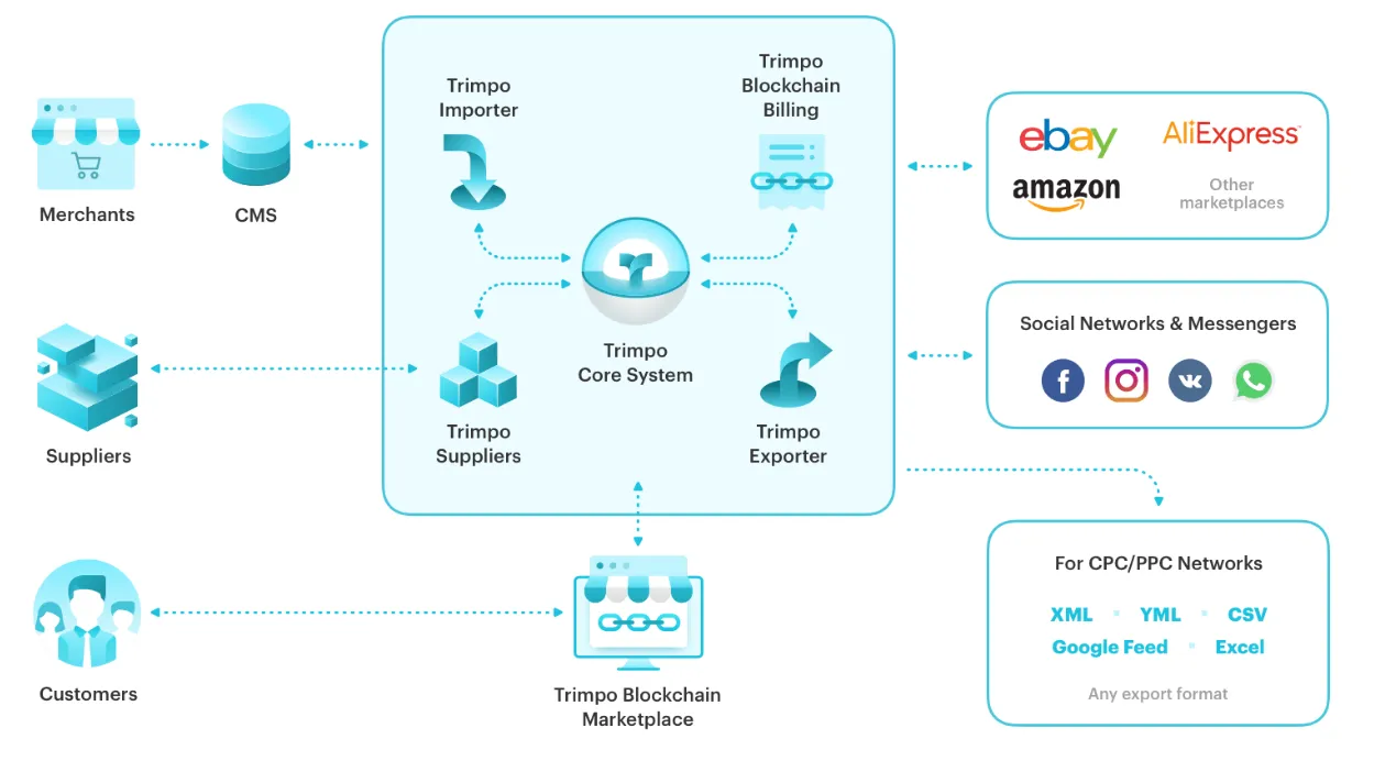 Screenshot-2018-5-29 Sell and buy globally with Trimpo’s blockchain-integrated ecosystem.png