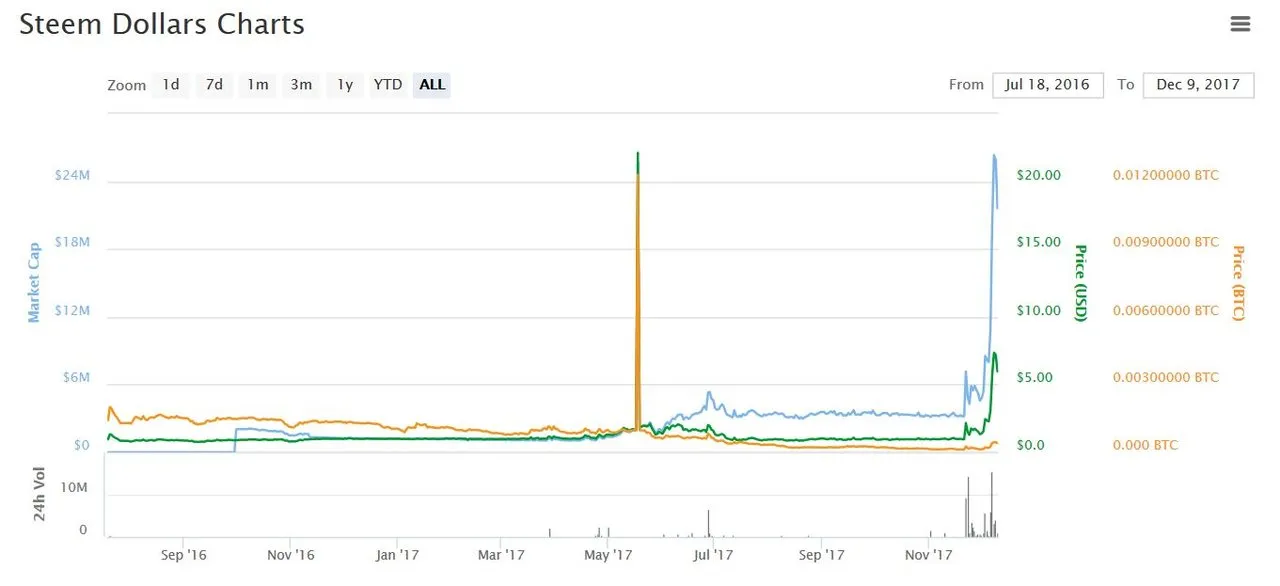 Steemit SBD Price 10th Dec 2017