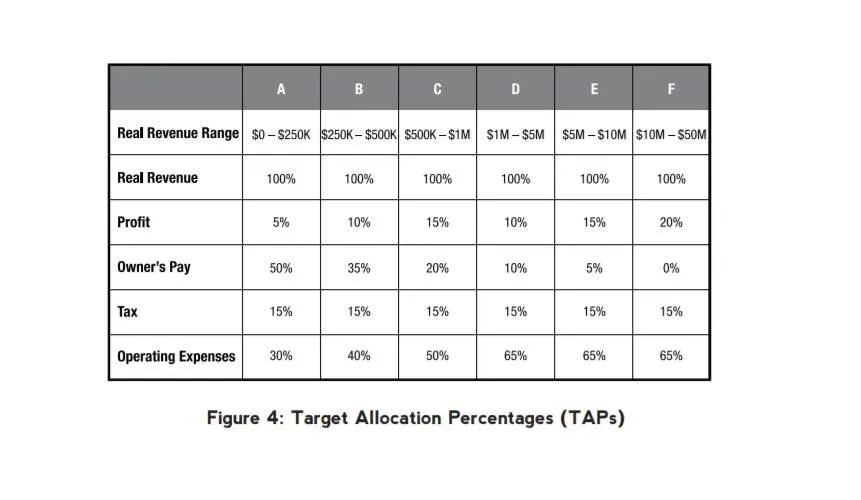 Target Allocation Percentages