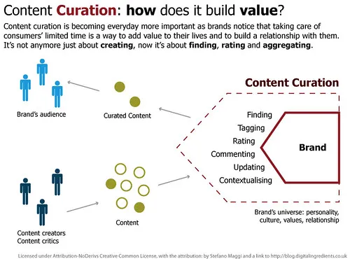 Content Curation: how does it build value?