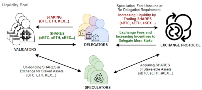 The Cycle of Liquidity