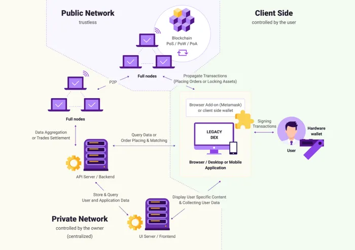 Traditional Decentralized Exchanges (DEXes) Architecture