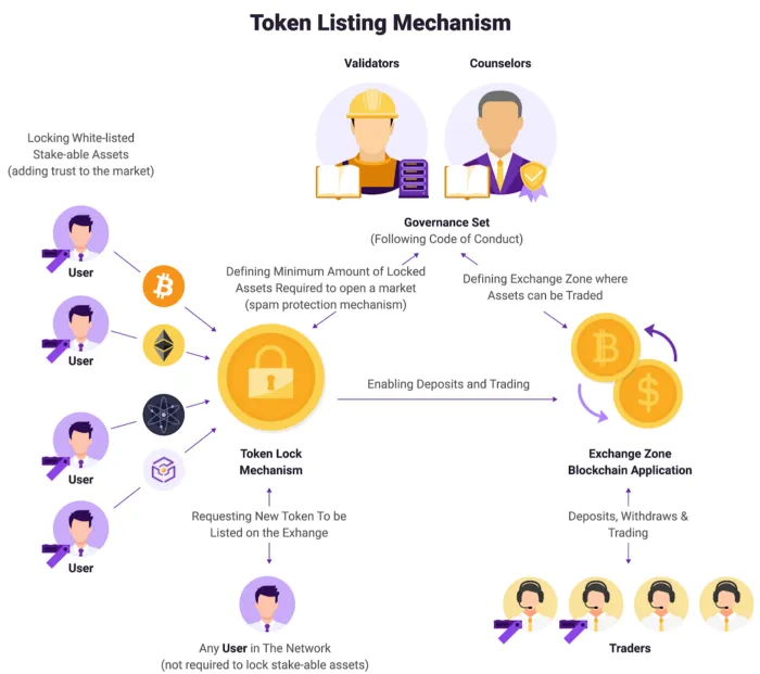 Kira Decentralized Token Listing Mechanism