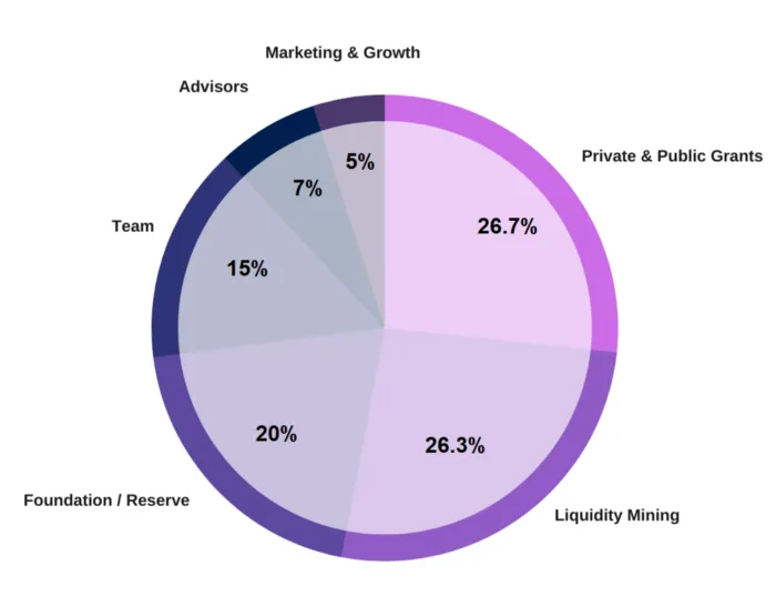 Kira Network Token Distribution