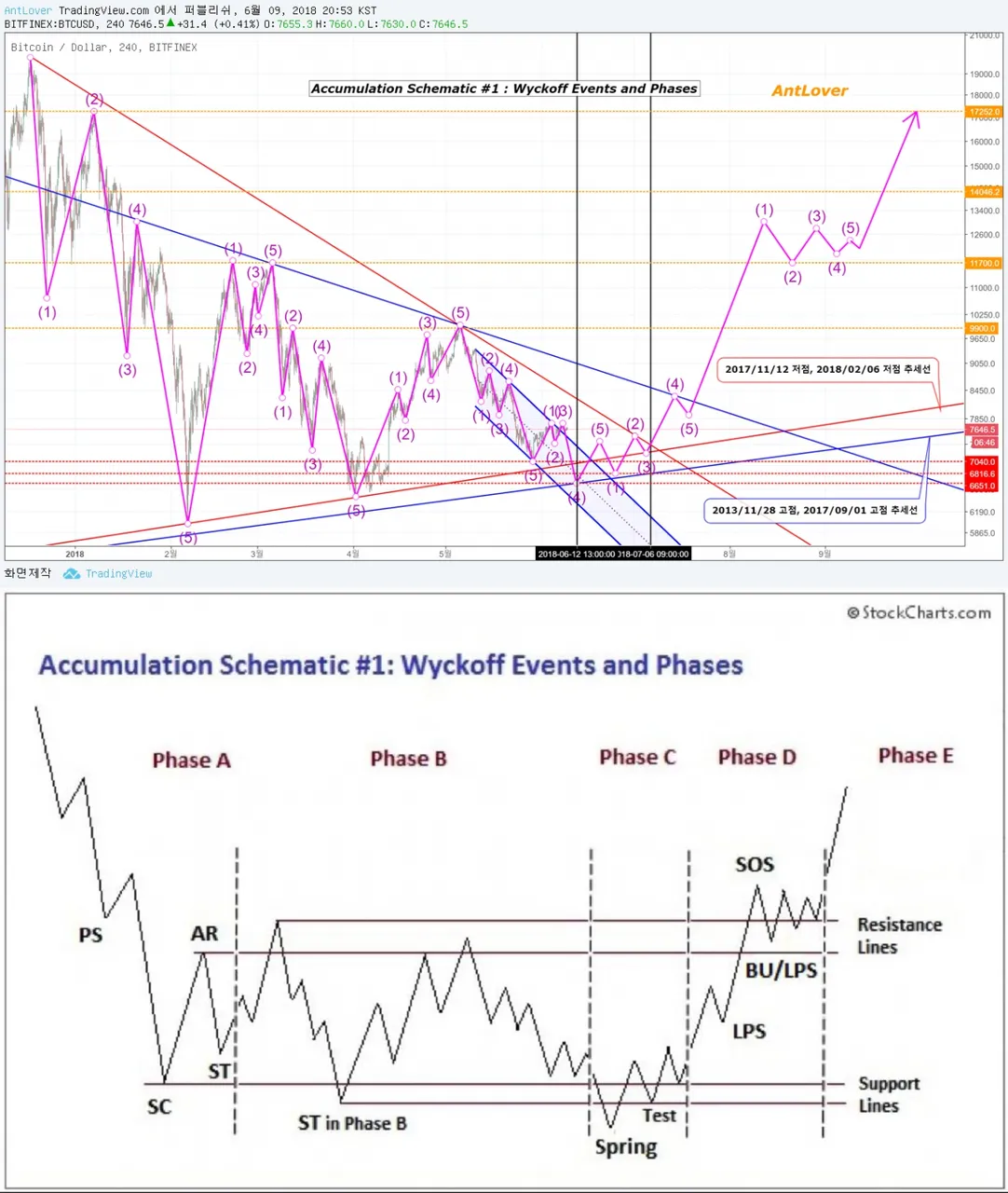 BTC Accumulation Schematic 1  wyckoff events and phases.jpg