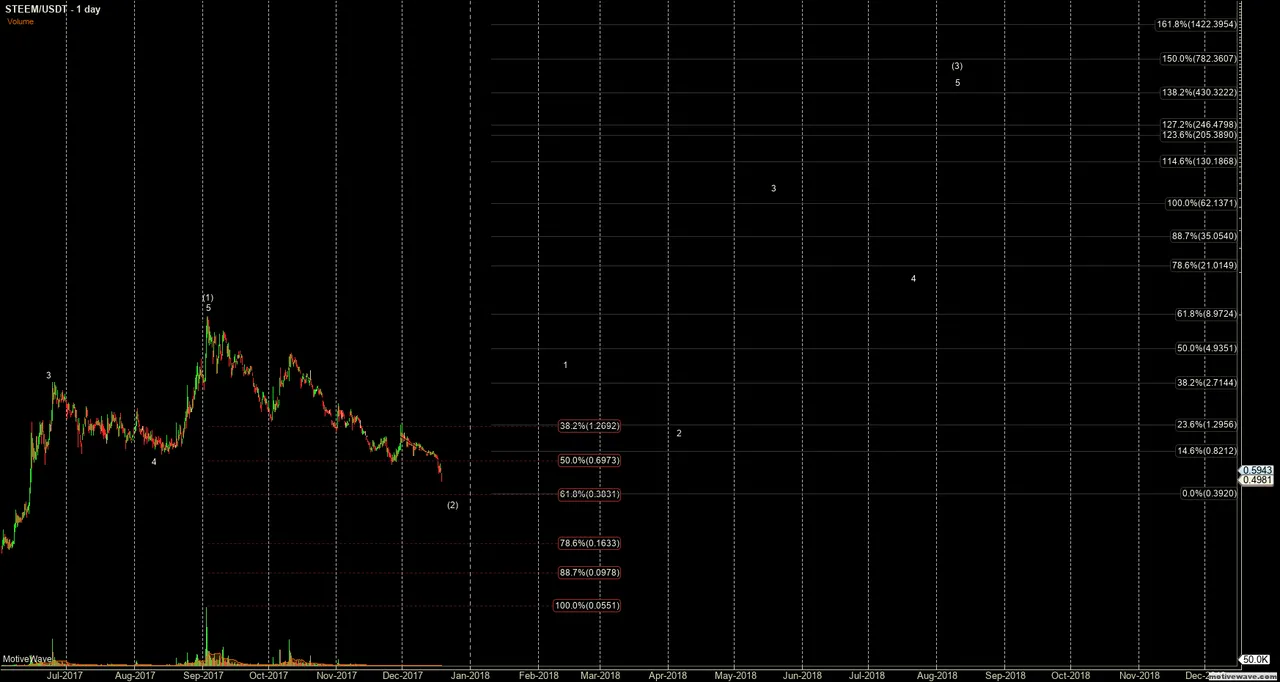 STEEMUSDT - Primary Analysis - Nov-19 1213 PM (1 day).png