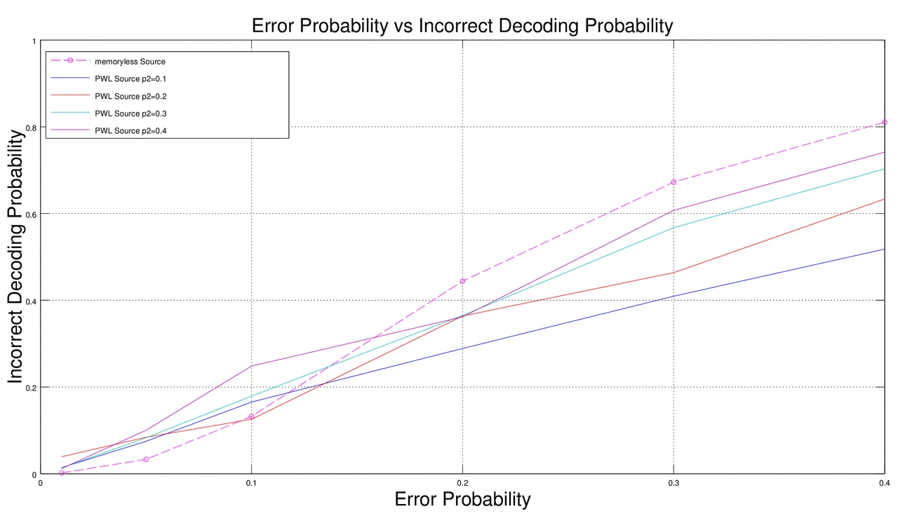Figure 2. Error Probability vs Incorrect Decoding Probability.png