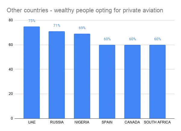 Other countries  wealthy people opting for private aviation.png