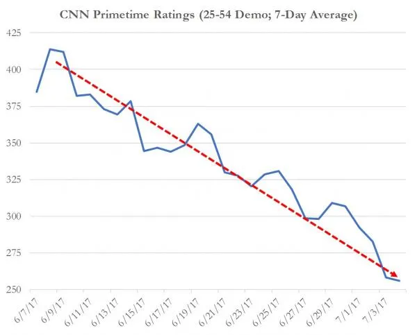 www.zerohedge.com2017.07.06-CNN5_0-1a08e837d34aaa31fe6e7221dea6151c21d65ded.jpg