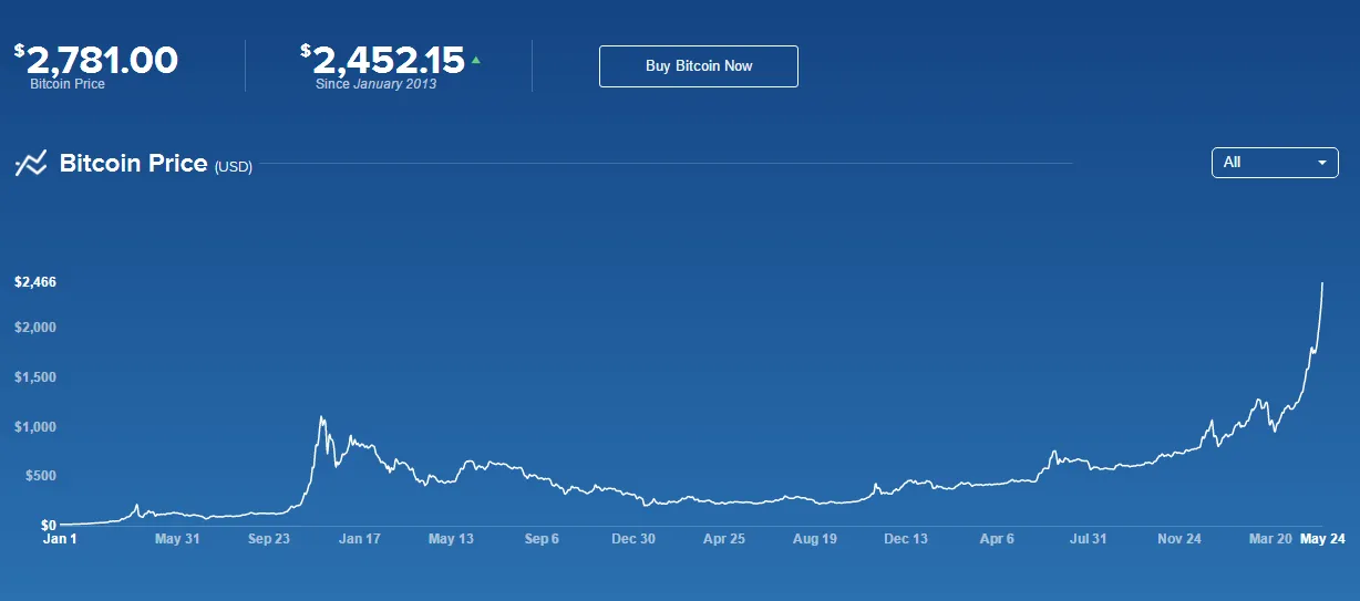 Bitcoin  Ethereum  and Litecoin Price Charts   Coinbase.png
