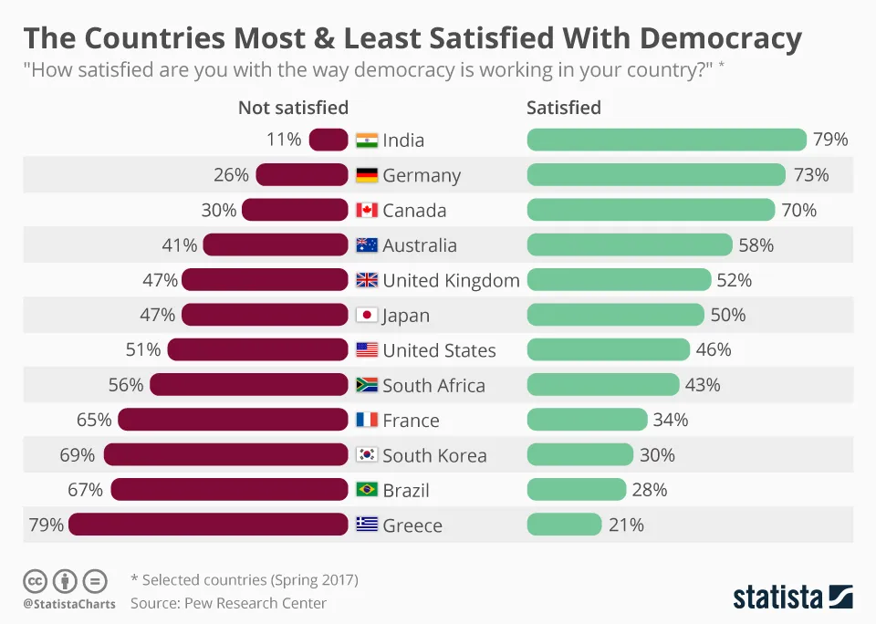 chartoftheday_11508_the_countries_most_and_least_satisfied_with_democracy_n.jpg