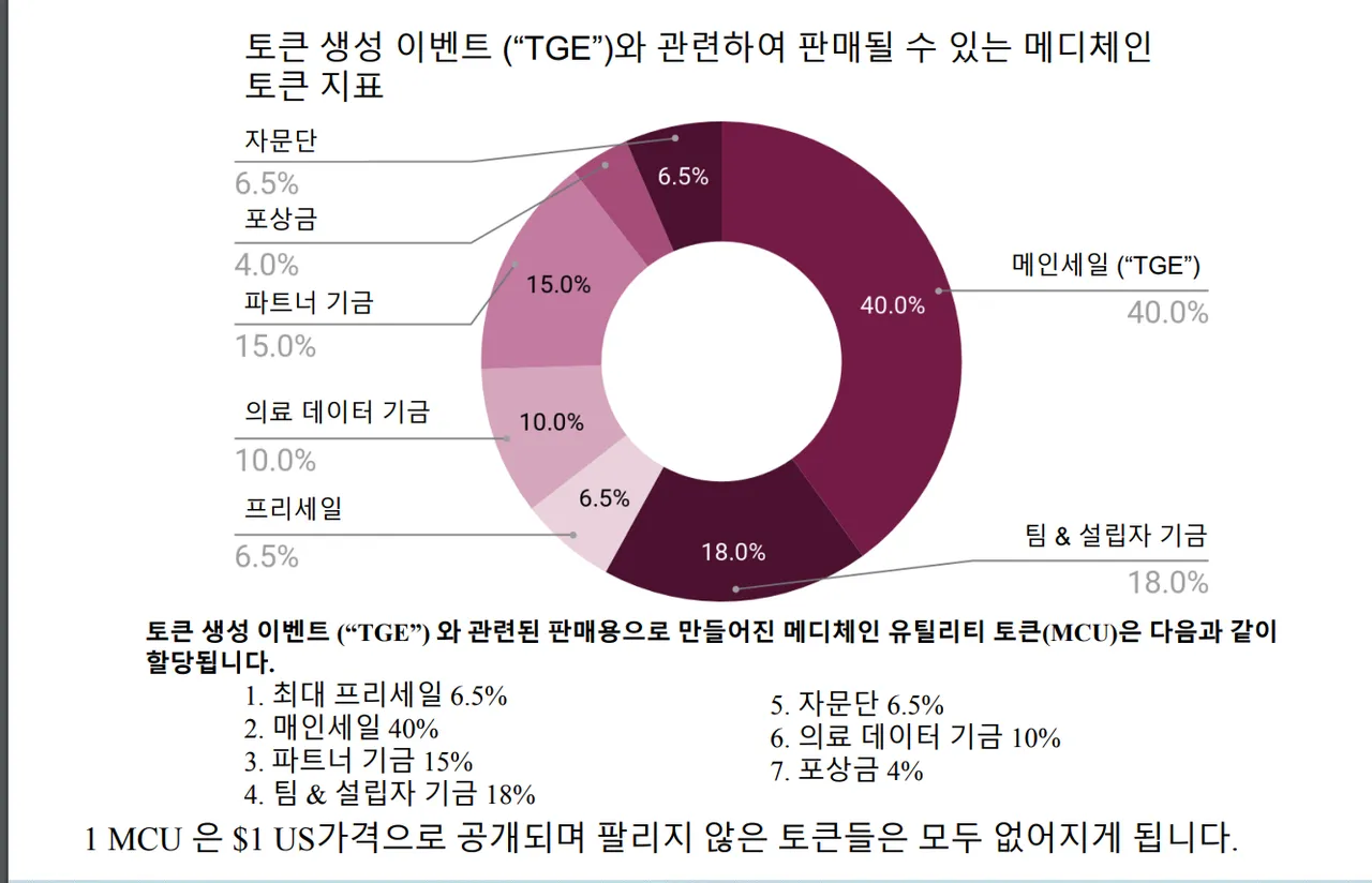 메디체인토큰 지표.PNG