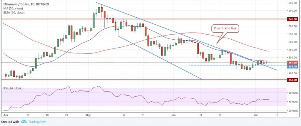 ethereum-price-analysis-7-july.jpg