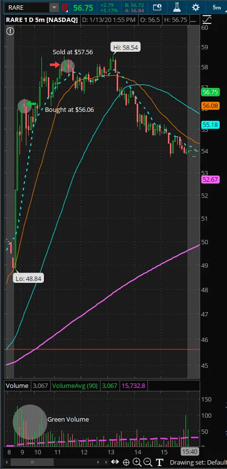 1 - 5 Min Chart RARE.PNG