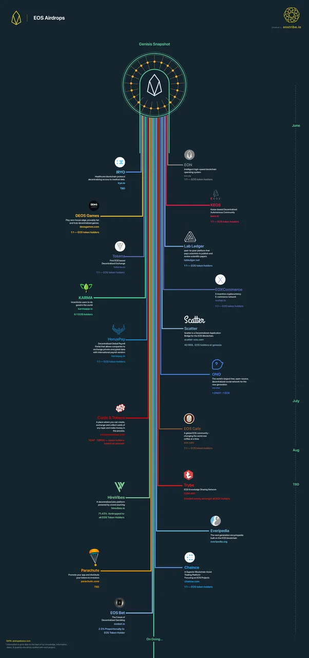 EOS_airdrops-timeline-eostribe.png