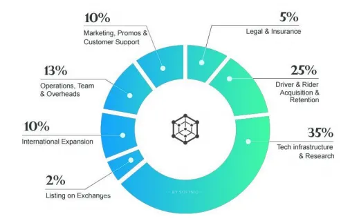 VITECOIN  TOKEN DISTRIBUTION 2.PNG