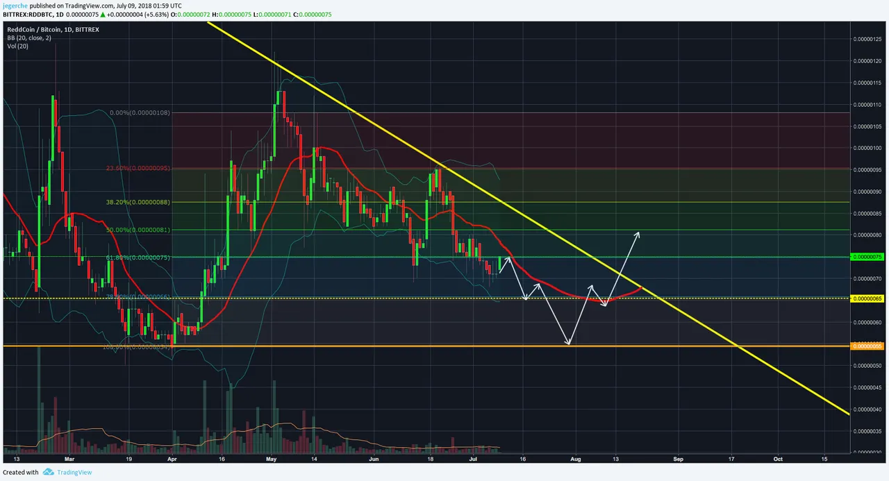 RDD BTC 09.07.2018 Daily.png