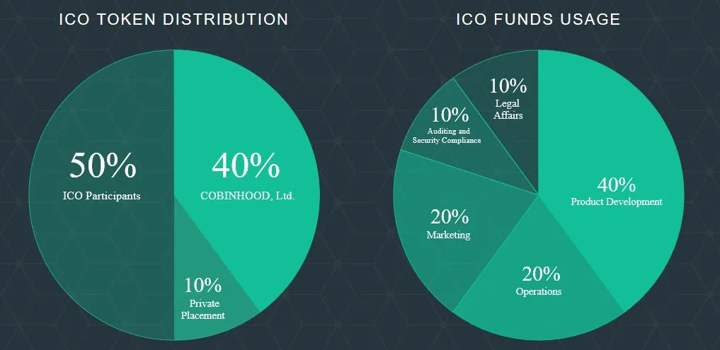 Cobinhood-COB-Token-allocation.jpg