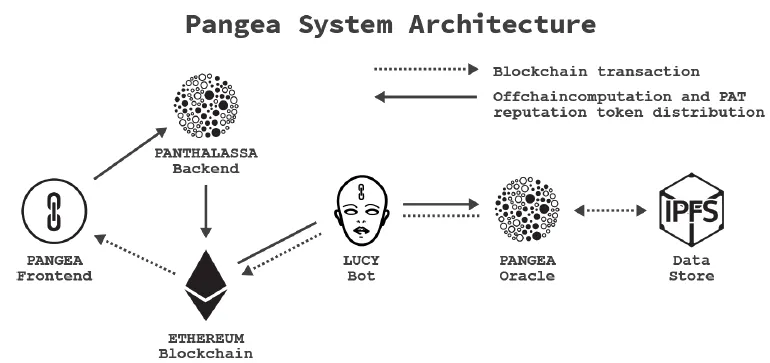 Pangea system architecture.png