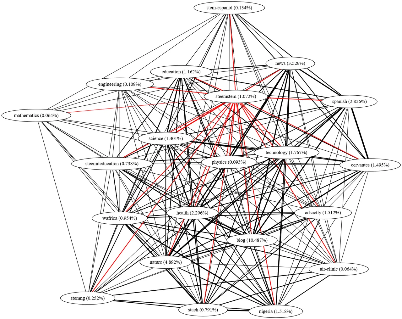 tags-steemstem-20-blacklist_gv.png