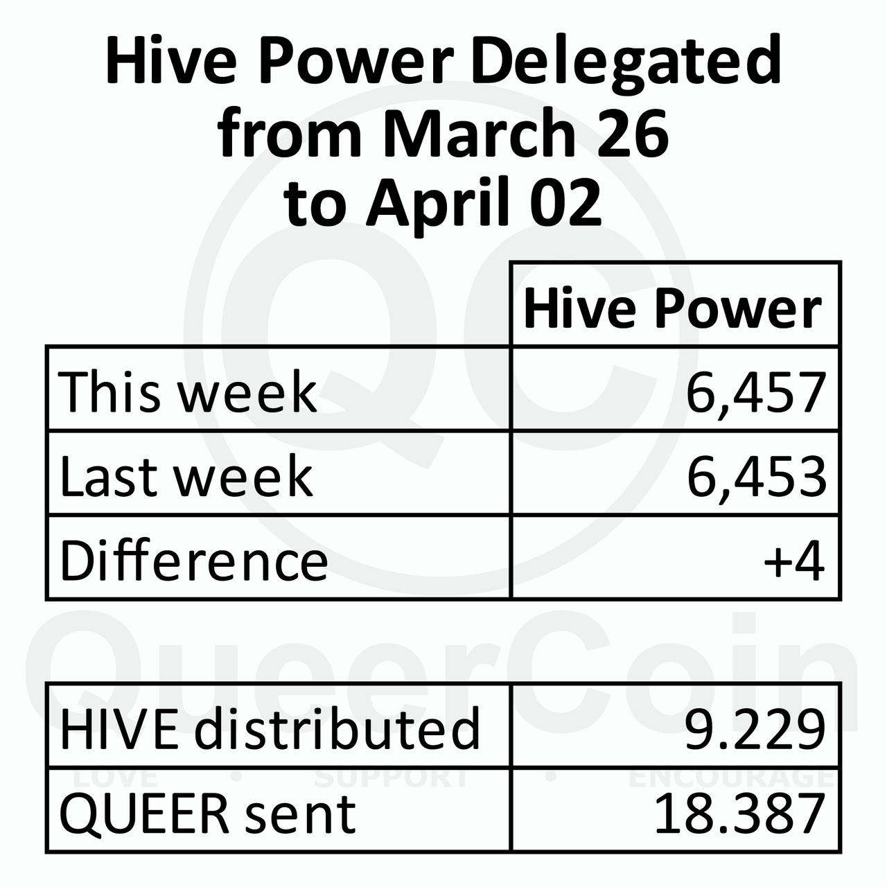 HP delegated to queercoin from March 26 to April 02