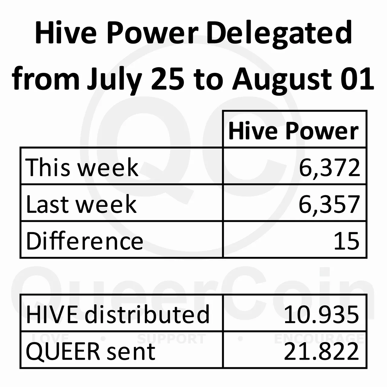 HP delegated to queercoin from July 25 to August 01